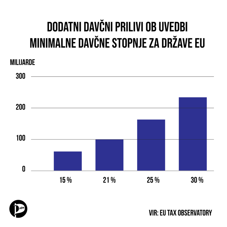 Davčna revolucija in konec dirke do dna