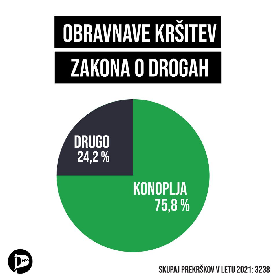 Legalizacija konoplje je nujna tudi zaradi zmanjšanja obremenitve sodstva in policije