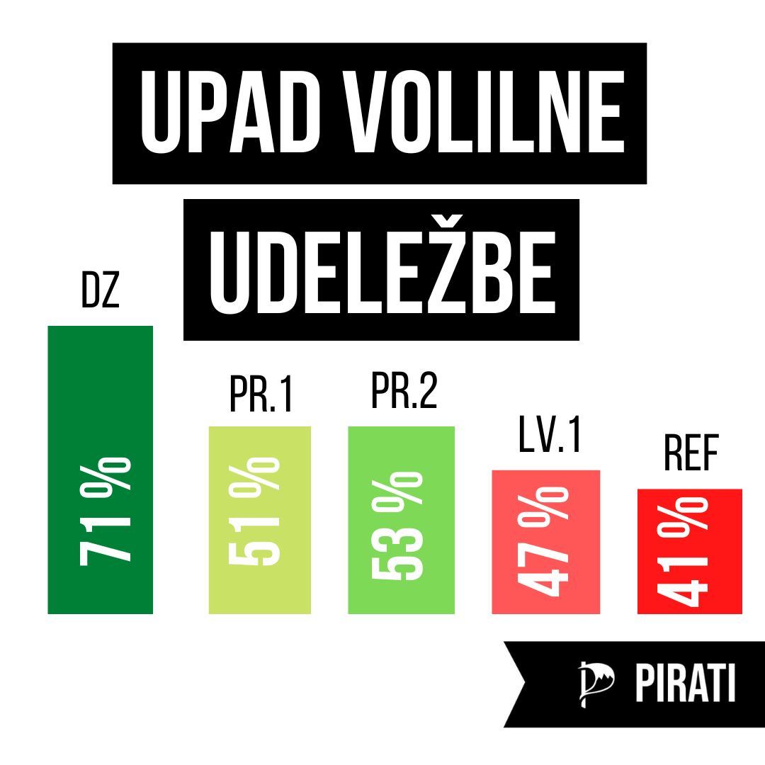 Trend upadanja volilne udeležbe se pričakovano nadaljuje